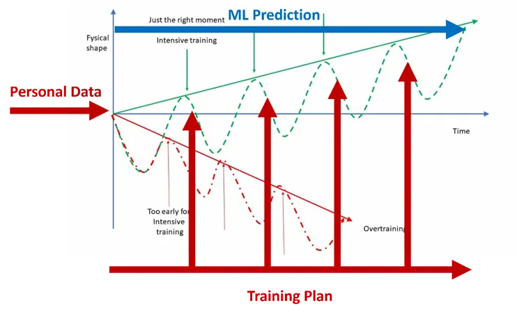 Improvement Prediction